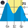 Friday Harbor tide chart for Tuesday, March 21, 2023