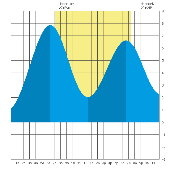 Friday Harbor tide chart for Wednesday, March 22, 2023