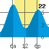 Friday Harbor tide chart for Wednesday, March 22, 2023