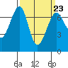 Friday Harbor tide chart for Thursday, March 23, 2023