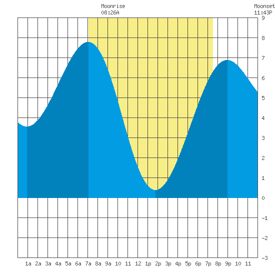 Friday Harbor tide chart for Friday, March 24, 2023