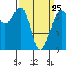 Friday Harbor tide chart for Saturday, March 25, 2023