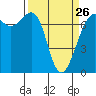 Friday Harbor tide chart for Sunday, March 26, 2023