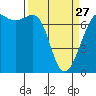 Friday Harbor tide chart for Monday, March 27, 2023