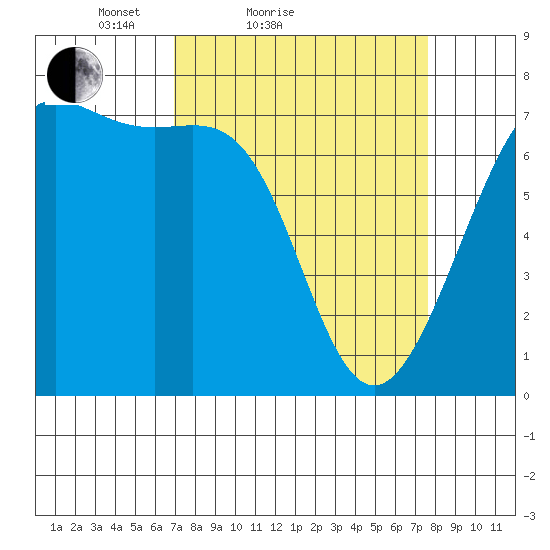 Friday Harbor tide chart for Tuesday, March 28, 2023
