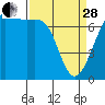 Friday Harbor tide chart for Tuesday, March 28, 2023
