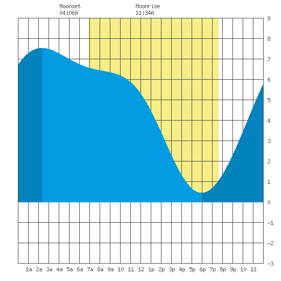 Friday Harbor tide chart for Wednesday, March 29, 2023