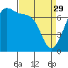 Friday Harbor tide chart for Wednesday, March 29, 2023