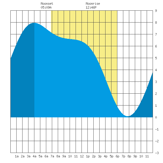 Friday Harbor tide chart for Thursday, March 2, 2023