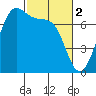 Friday Harbor tide chart for Thursday, March 2, 2023