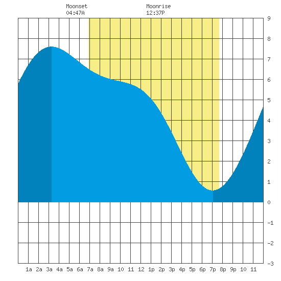 Friday Harbor tide chart for Thursday, March 30, 2023