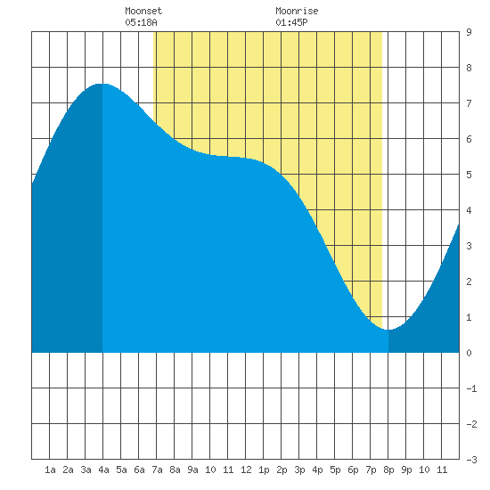 Friday Harbor tide chart for Friday, March 31, 2023