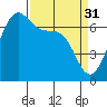 Friday Harbor tide chart for Friday, March 31, 2023