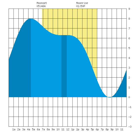 Friday Harbor tide chart for Friday, March 3, 2023