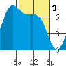 Friday Harbor tide chart for Friday, March 3, 2023