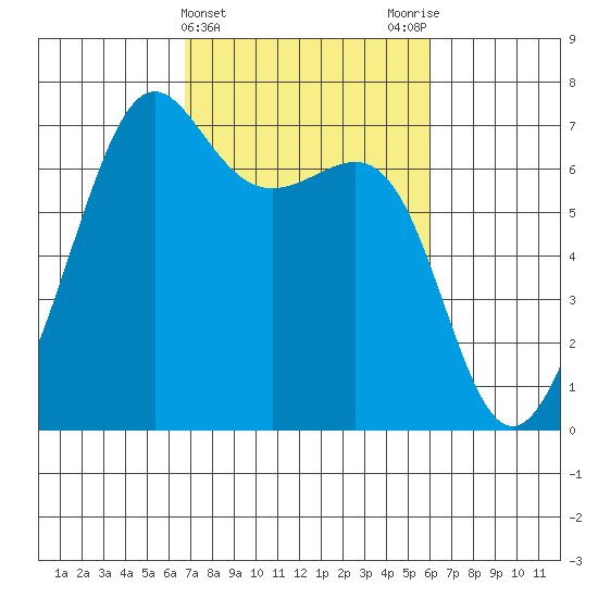 Friday Harbor tide chart for Sunday, March 5, 2023