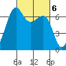 Friday Harbor tide chart for Monday, March 6, 2023