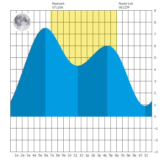 Friday Harbor tide chart for Tuesday, March 7, 2023