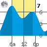 Friday Harbor tide chart for Tuesday, March 7, 2023