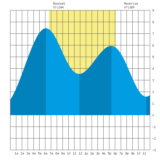 Friday Harbor tide chart for Wednesday, March 8, 2023