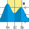 Friday Harbor tide chart for Wednesday, March 8, 2023