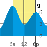 Friday Harbor tide chart for Thursday, March 9, 2023