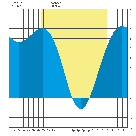 Friday Harbor tide chart for Monday, April 10, 2023