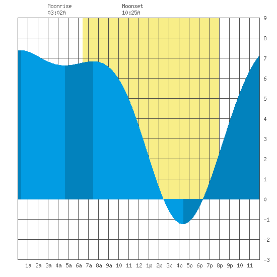 Friday Harbor tide chart for Wednesday, April 12, 2023