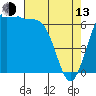 Friday Harbor tide chart for Thursday, April 13, 2023