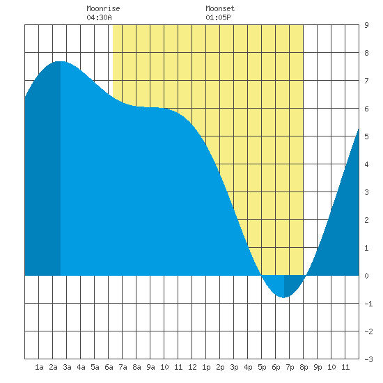 Friday Harbor tide chart for Friday, April 14, 2023