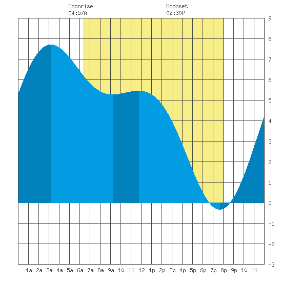 Friday Harbor tide chart for Saturday, April 15, 2023