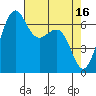 Friday Harbor tide chart for Sunday, April 16, 2023