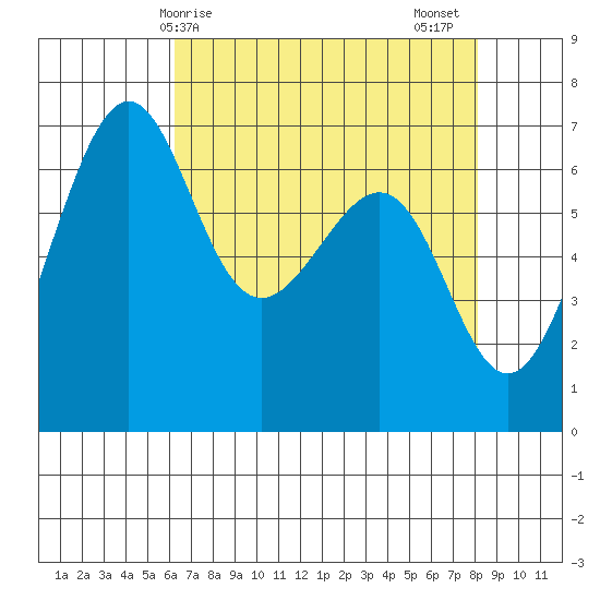 Friday Harbor tide chart for Monday, April 17, 2023
