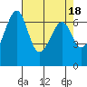 Friday Harbor tide chart for Tuesday, April 18, 2023