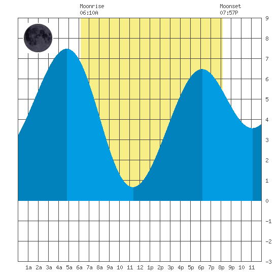 Friday Harbor tide chart for Wednesday, April 19, 2023