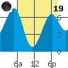 Friday Harbor tide chart for Wednesday, April 19, 2023