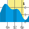 Friday Harbor tide chart for Saturday, April 1, 2023