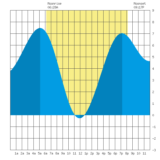 Friday Harbor tide chart for Thursday, April 20, 2023