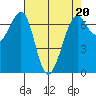 Friday Harbor tide chart for Thursday, April 20, 2023