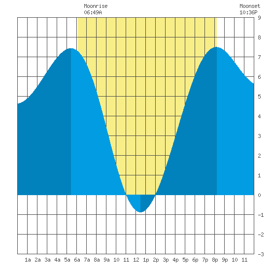 Friday Harbor tide chart for Friday, April 21, 2023