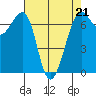Friday Harbor tide chart for Friday, April 21, 2023