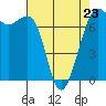 Friday Harbor tide chart for Sunday, April 23, 2023