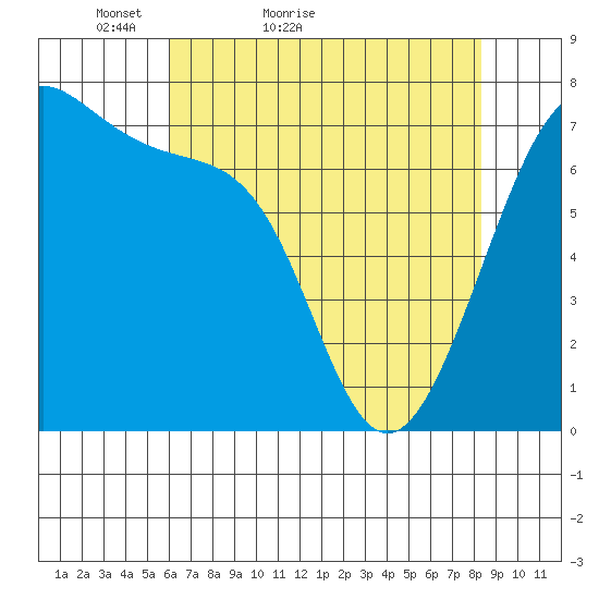 Friday Harbor tide chart for Wednesday, April 26, 2023