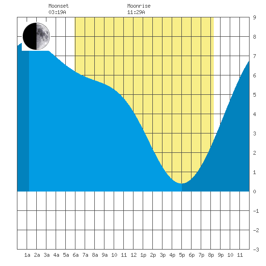 Friday Harbor tide chart for Thursday, April 27, 2023
