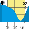 Friday Harbor tide chart for Thursday, April 27, 2023