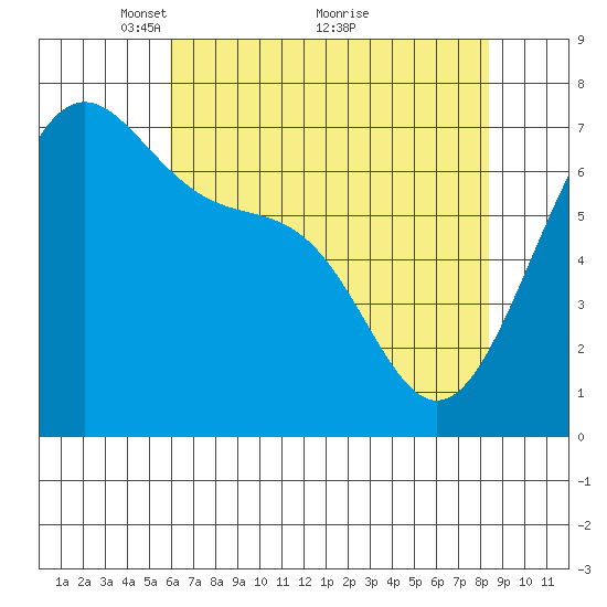 Friday Harbor tide chart for Friday, April 28, 2023