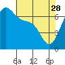 Friday Harbor tide chart for Friday, April 28, 2023