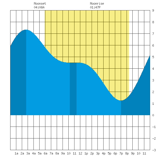 Friday Harbor tide chart for Saturday, April 29, 2023