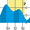 Friday Harbor tide chart for Sunday, April 2, 2023
