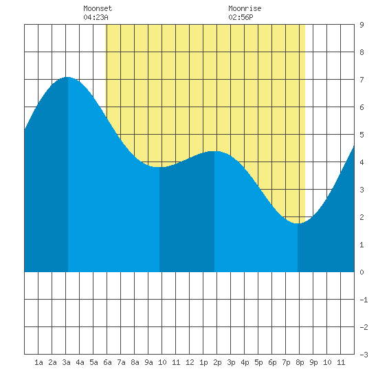 Friday Harbor tide chart for Sunday, April 30, 2023